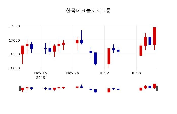 ▲지난 30영업일 동안 한국테크놀로지그룹 주가변동정보