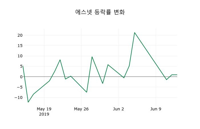 ▲지난 2주간의 등락률 변동정보
