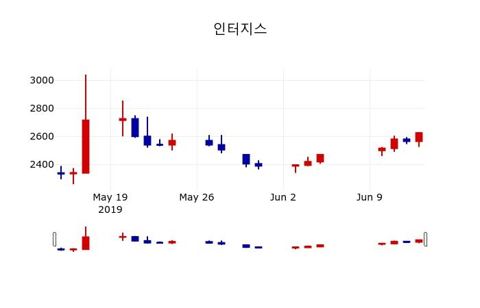 ▲지난 30영업일 동안 인터지스 주가변동정보