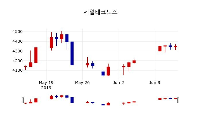 ▲지난 30영업일 동안 제일테크노스 주가변동정보