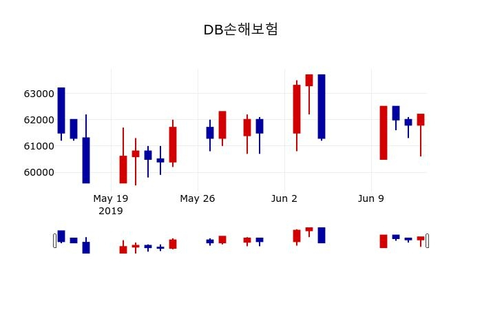 ▲지난 30영업일 동안 DB손해보험 주가변동정보