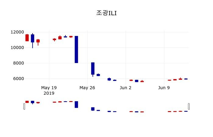 ▲지난 30영업일 동안 조광ILI 주가변동정보