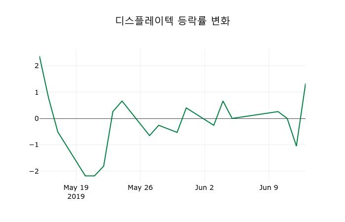 ▲지난 2주간의 등락률 변동정보