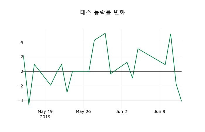 ▲지난 2주간의 등락률 변동정보