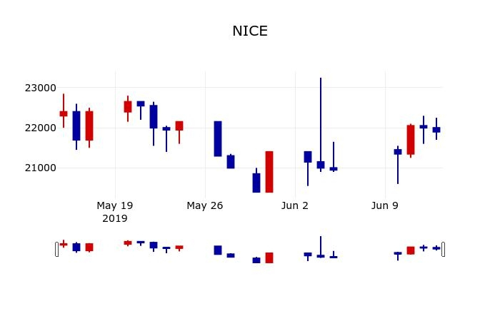 ▲지난 30영업일 동안 NICE 주가변동정보