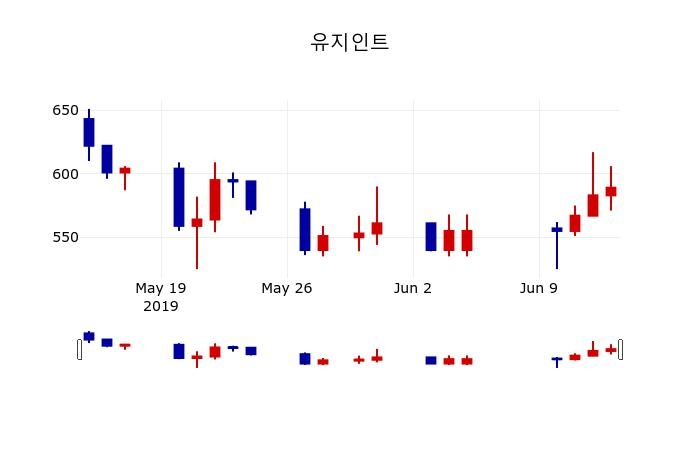 ▲지난 30영업일 동안 유지인트 주가변동정보