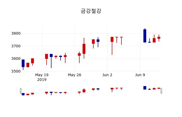 ▲지난 30영업일 동안 금강철강 주가변동정보