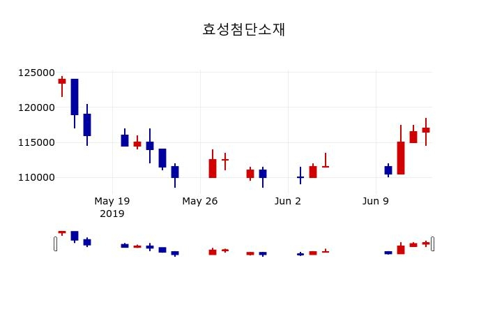 ▲지난 30영업일 동안 효성첨단소재 주가변동정보