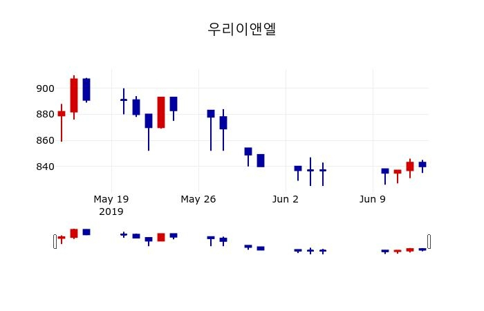 ▲지난 30영업일 동안 우리이앤엘 주가변동정보