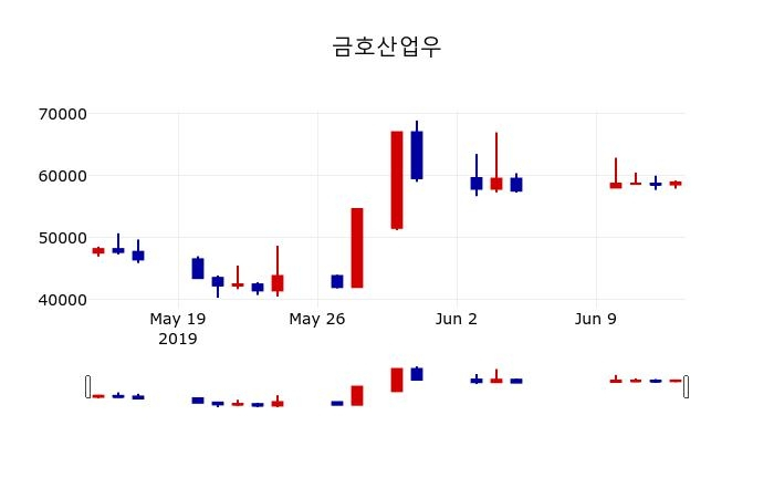 ▲지난 30영업일 동안 금호산업우 주가변동정보