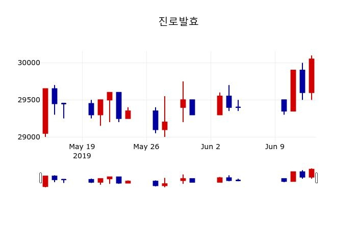 ▲지난 30영업일 동안 진로발효 주가변동정보