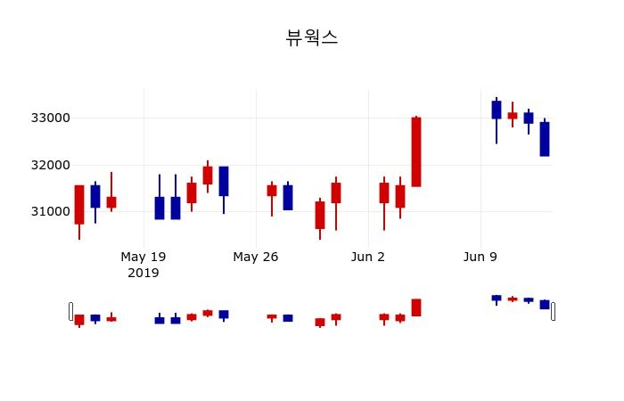 ▲지난 30영업일 동안 뷰웍스 주가변동정보