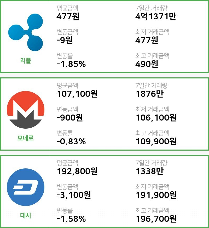 [14일 빗썸 리플시황] 14시 02분 현재 리플 477원,모네로 10만7100원,  대시 19만2800원
