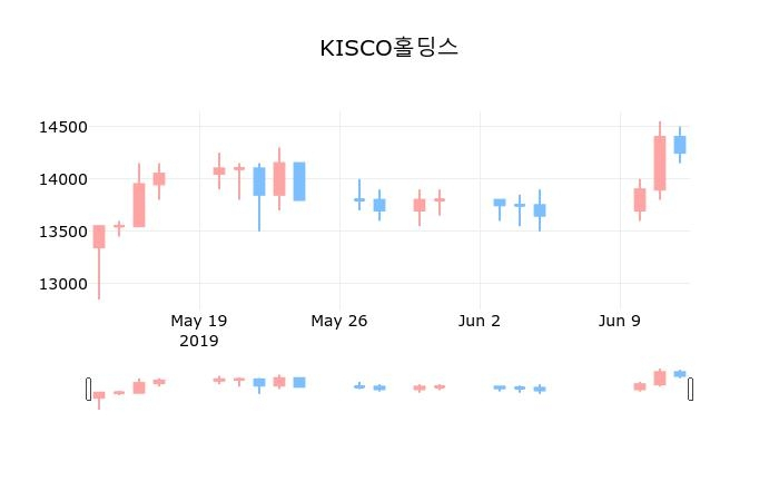 ▲지난 30영업일 동안 KISCO홀딩스 종목 종가정보