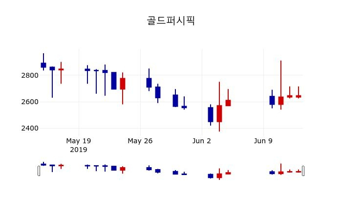 ▲지난 30영업일 동안 골드퍼시픽 주가변동정보
