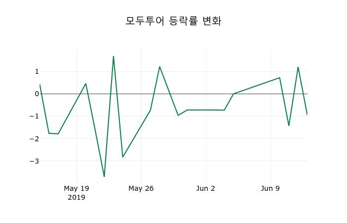 ▲지난 2주간의 등락률 변동정보