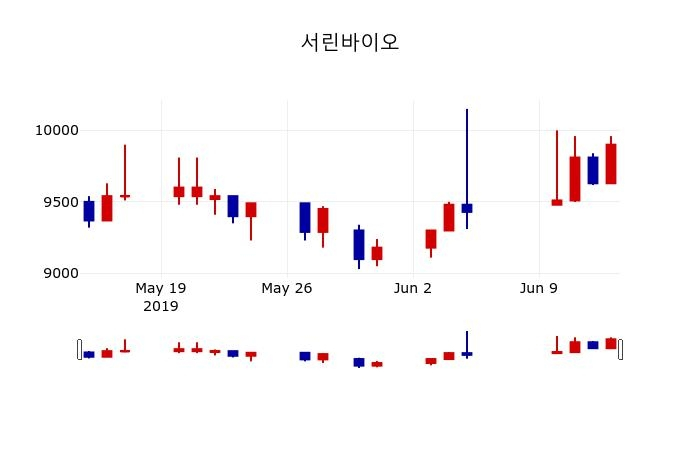 ▲지난 30영업일 동안 서린바이오 주가변동정보