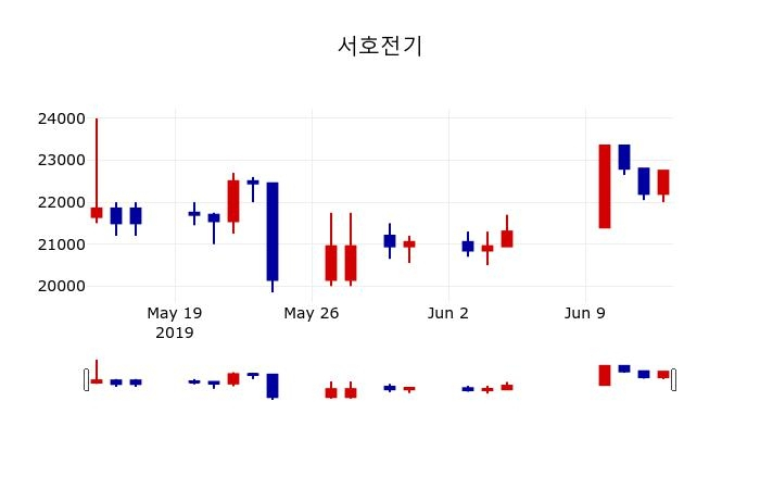 ▲지난 30영업일 동안 서호전기 주가변동정보