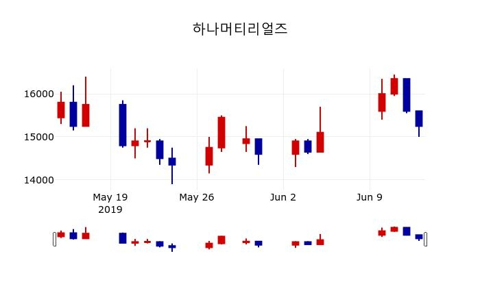 ▲지난 30영업일 동안 하나머티리얼즈 주가변동정보