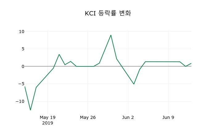 ▲지난 2주간의 등락률 변동정보