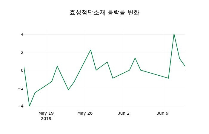 ▲지난 2주간의 등락률 변동정보