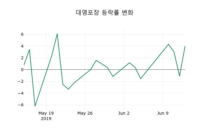 ▲지난 2주간의 등락률 변동정보