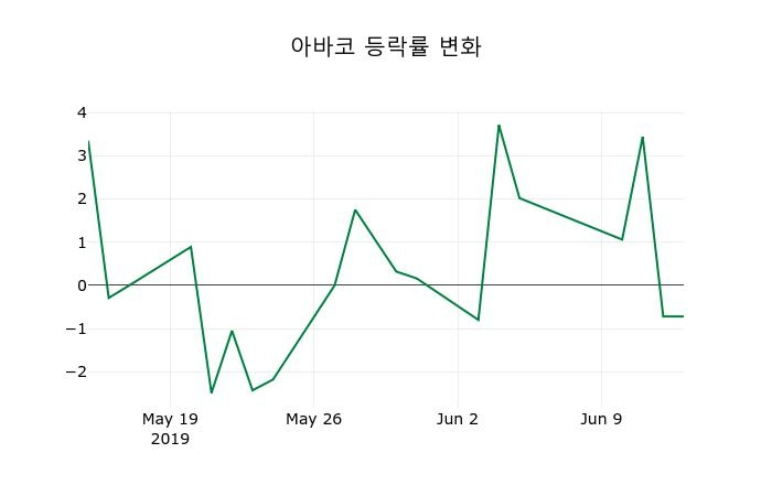 ▲지난 2주간의 등락률 변동정보