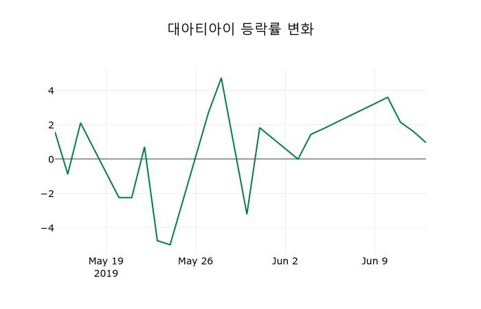 ▲지난 2주간의 등락률 변동정보