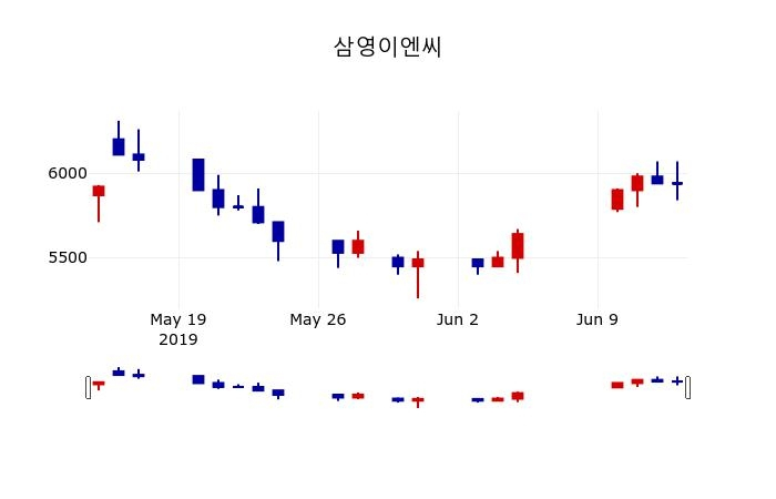 ▲지난 30영업일 동안 삼영이엔씨 주가변동정보