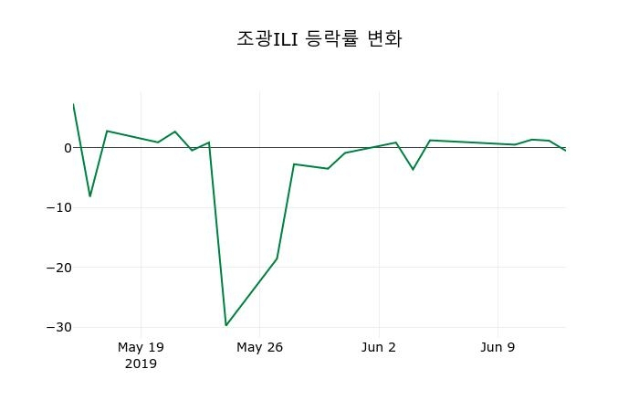 ▲지난 2주간의 등락률 변동정보