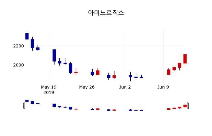 ▲지난 30영업일 동안 아미노로직스 주가변동정보