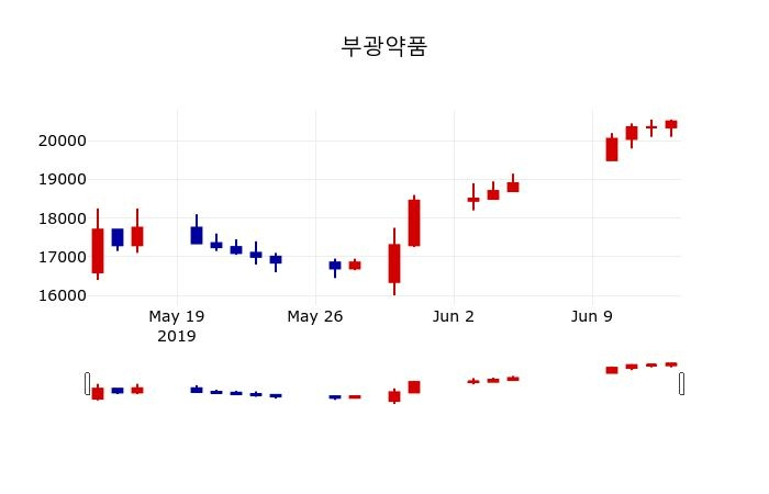 ▲지난 30영업일 동안 부광약품 주가변동정보