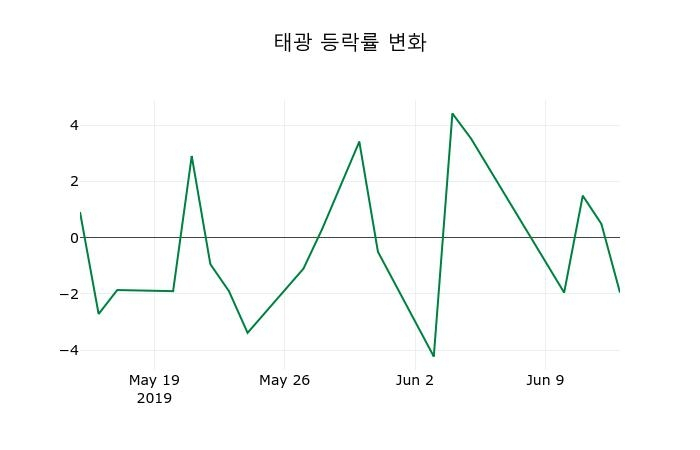 ▲지난 2주간의 등락률 변동정보