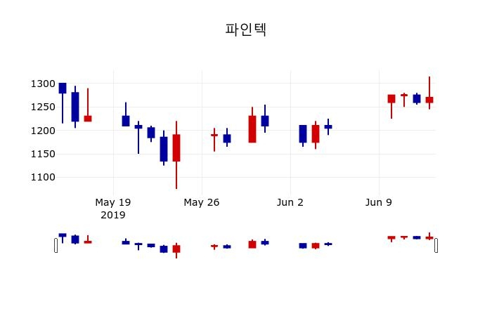 ▲지난 30영업일 동안 파인텍 주가변동정보
