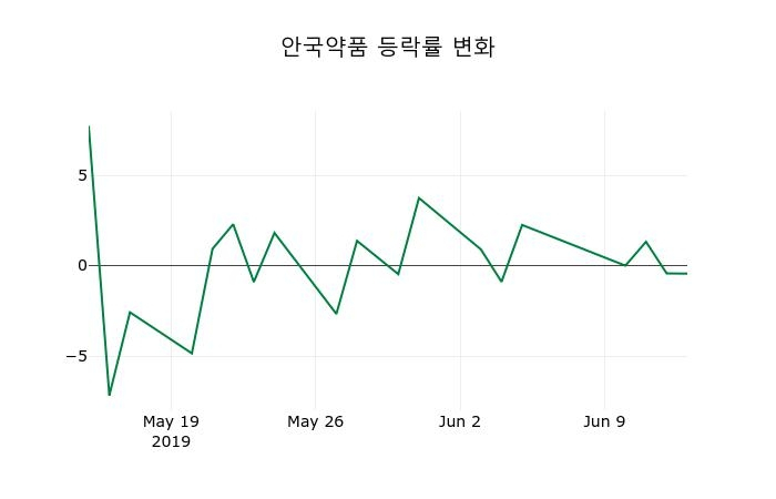 ▲지난 2주간의 등락률 변동정보