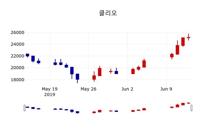 ▲지난 30영업일 동안 클리오 주가변동정보