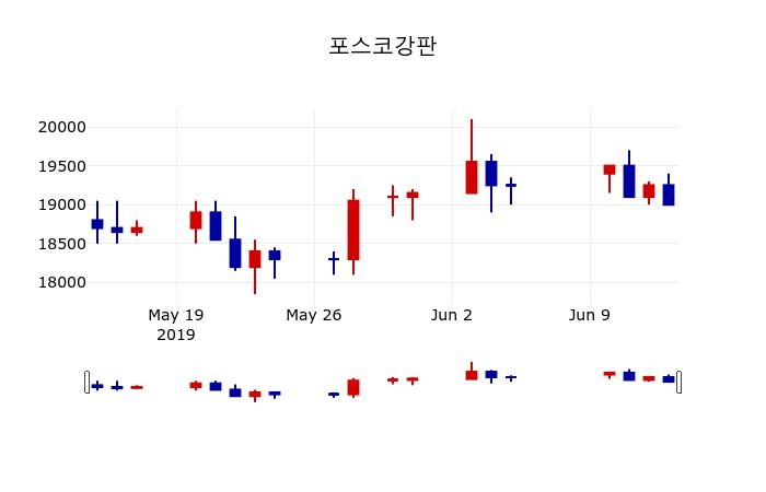 ▲지난 30영업일 동안 포스코강판 주가변동정보