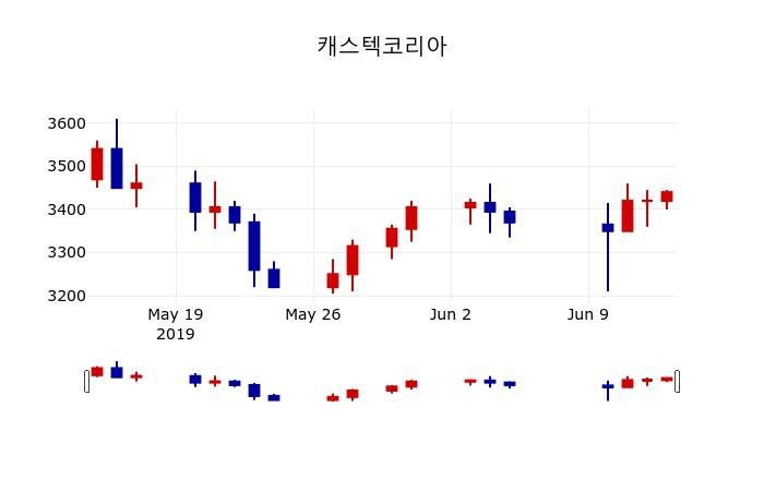 ▲지난 30영업일 동안 캐스텍코리아 주가변동정보