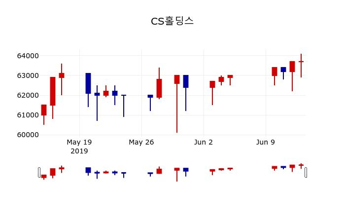 ▲지난 30영업일 동안 CS홀딩스 주가변동정보