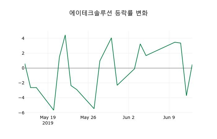 ▲지난 2주간의 등락률 변동정보
