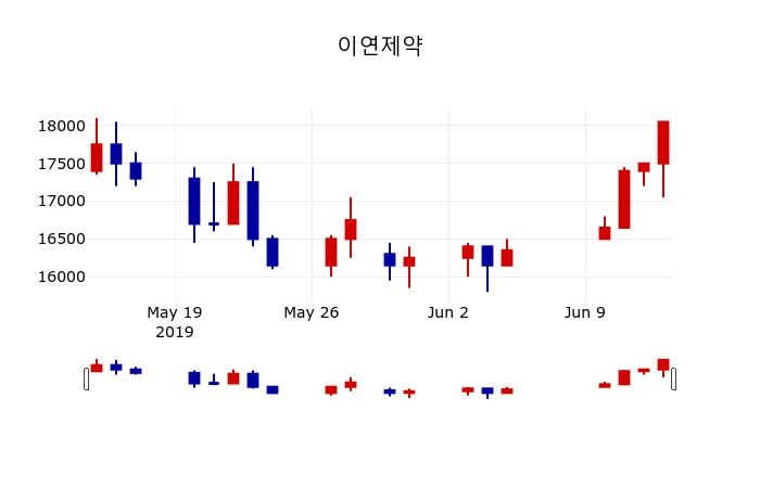 ▲지난 30영업일 동안 이연제약 주가변동정보