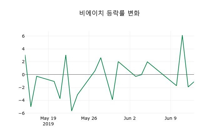 ▲지난 2주간의 등락률 변동정보