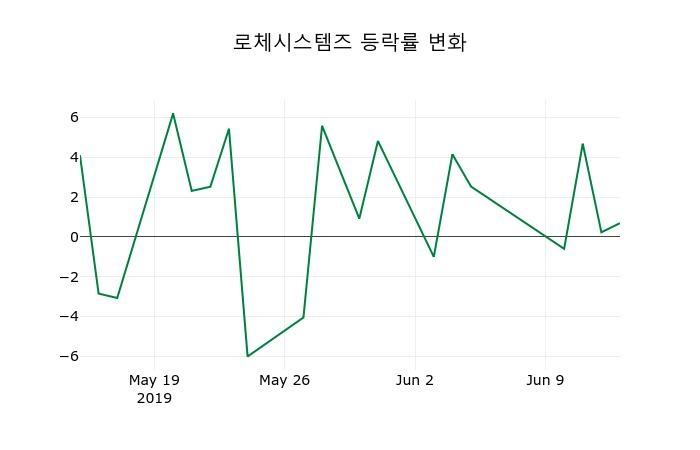 ▲지난 2주간의 등락률 변동정보