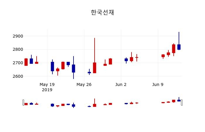 ▲지난 30영업일 동안 한국선재 주가변동정보