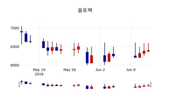 ▲지난 30영업일 동안 옵토팩 주가변동정보