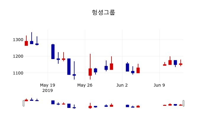 ▲지난 30영업일 동안 헝셩그룹 주가변동정보