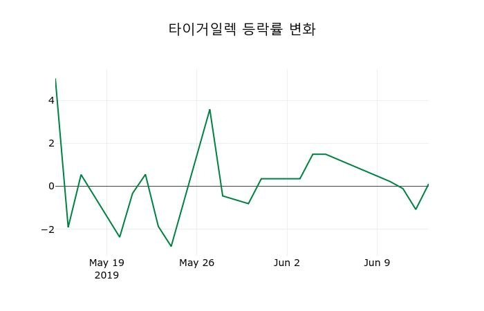▲지난 2주간의 등락률 변동정보
