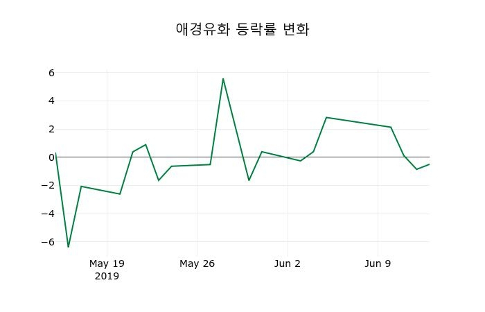▲지난 2주간의 등락률 변동정보