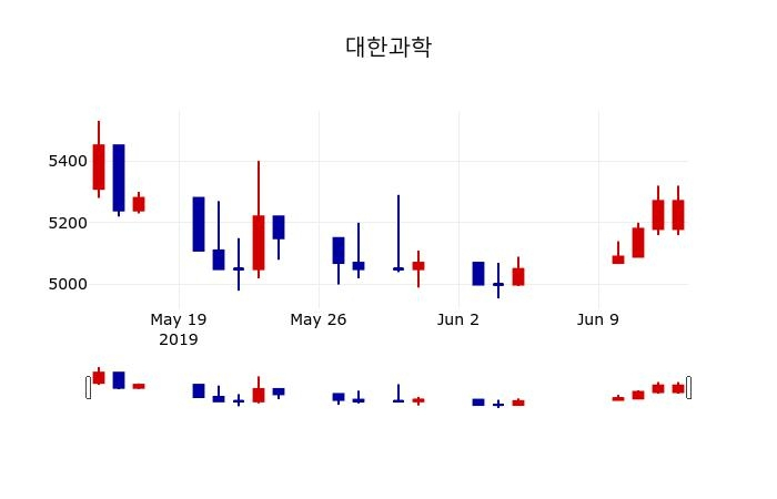 ▲지난 30영업일 동안 대한과학 주가변동정보