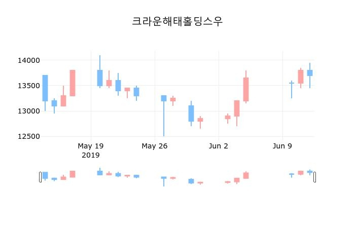 ▲지난 30영업일 동안 크라운해태홀딩스우 종목 종가정보